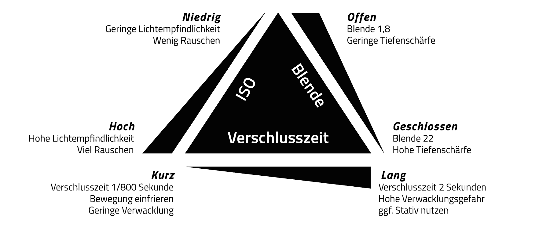 Das Belichtungsdreieck: Zusammenspiel von ISO, Blende und Verschlusszeit
