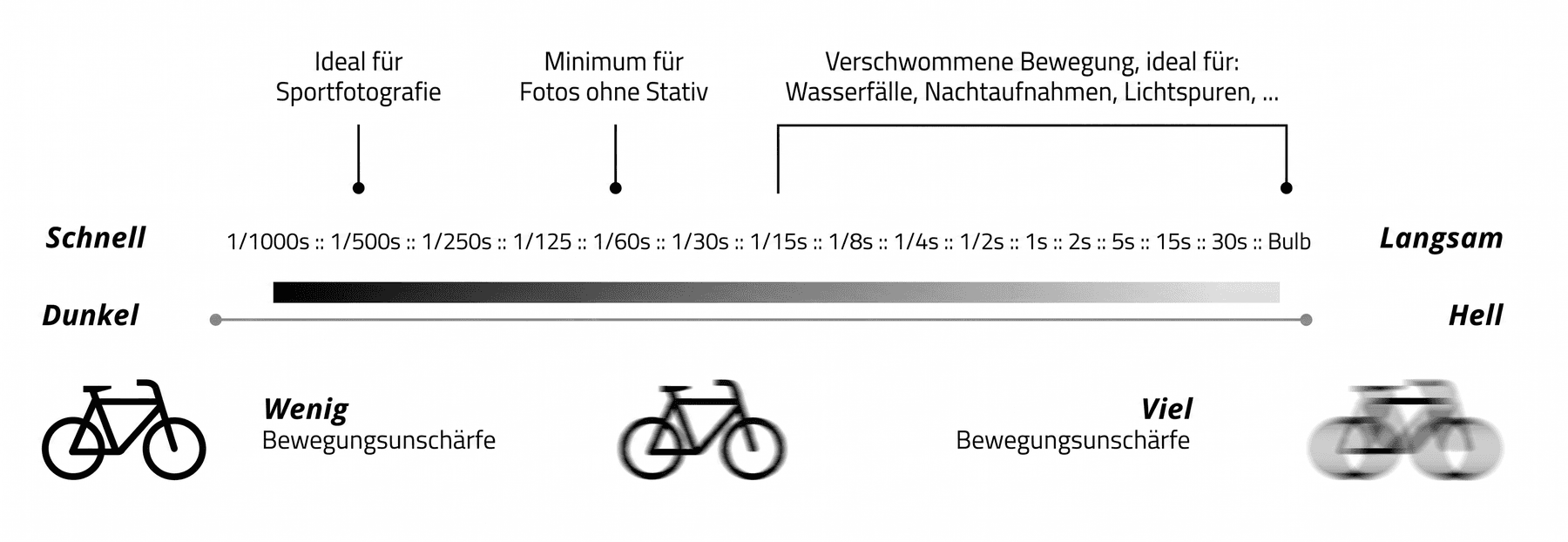 Skala der Verschlusszeiten von 1/1000 Sekunde bis Bulb mit Auswirkung auf Bewegungsunschärfe